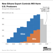 New Ethane Export Controls Will Harm U.S. Producers 